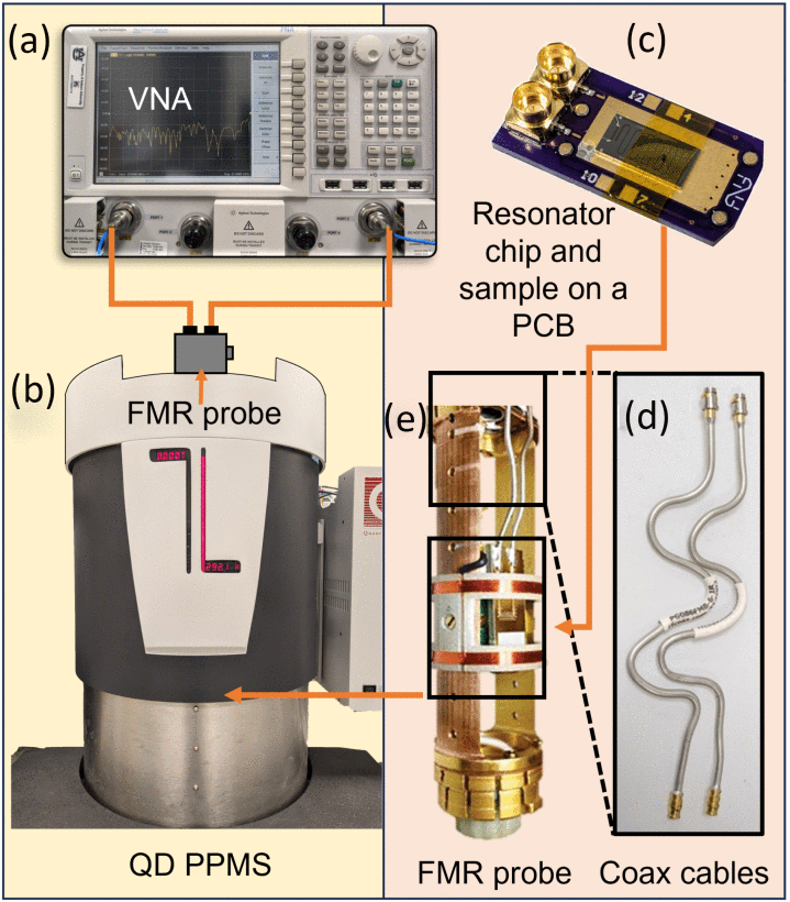 Measurement setup for VNA–PPMS experiments